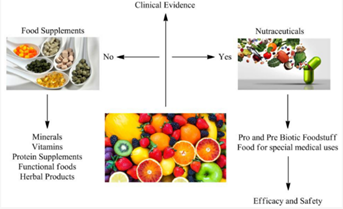 Role of Nutraceuticals in human health