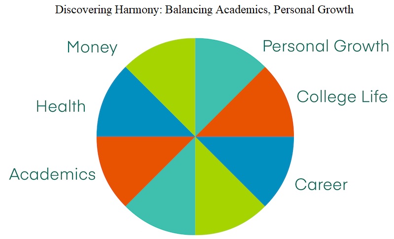 Discovering Harmony: Balancing Academics, Personal Growth, and Well-being in College