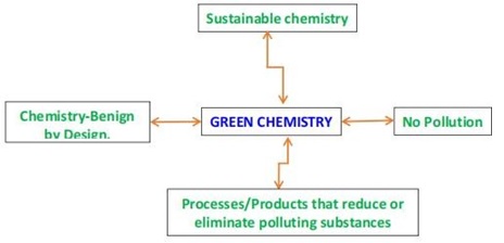 Green Chemistry in Daily Life