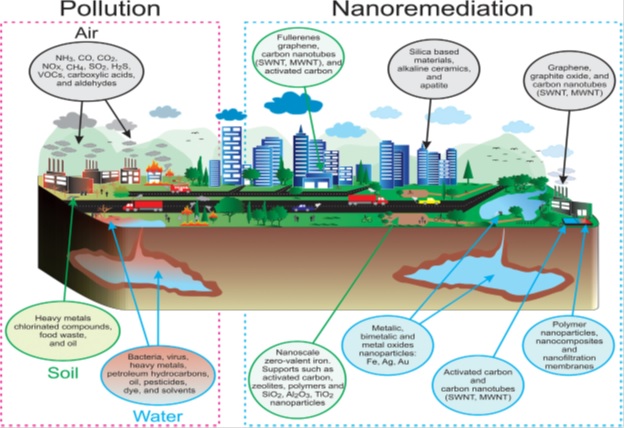 Nanoremediation: Using Nanomaterials and Nanotechnologies to Clean Up the Environment