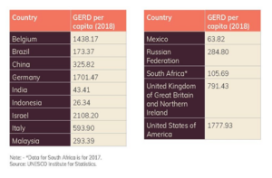 Data - GERD per capita