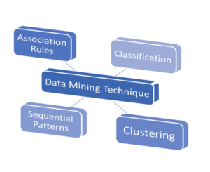 Data Mining Technique