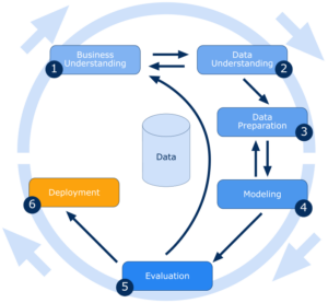 Data mining process