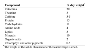 Green tea chemical composition