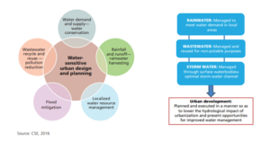 Integrating water-cycle management