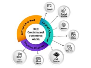 Omnichannel Work Process