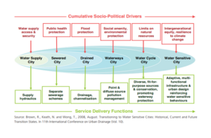 Urban water management transition framework