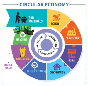 Circular Economy