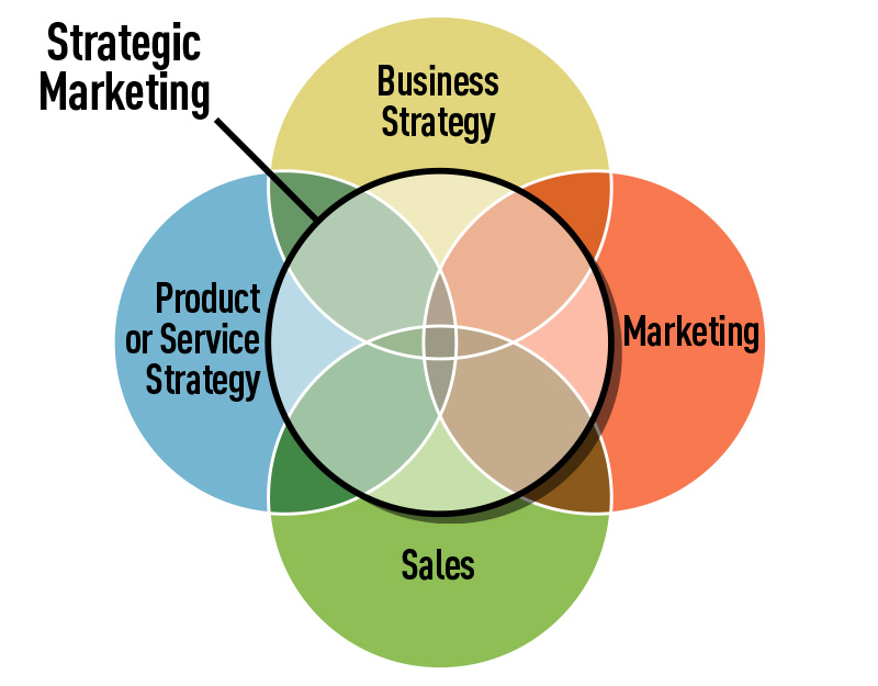 Strategic Marketing in the Era of Digital Transformation